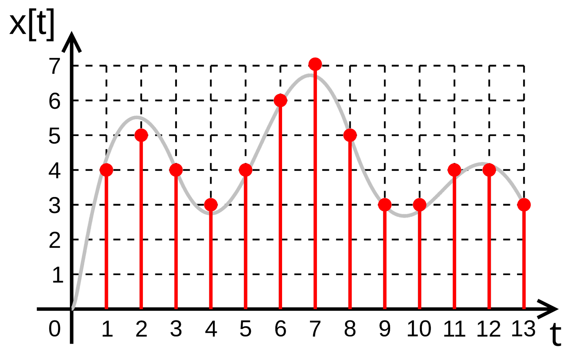 A continuous grey waveform sampled at each whole time step, with red stems marking the nearest whole-number value assigned to each sample.