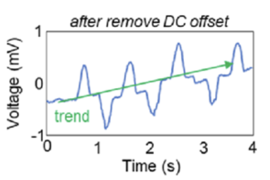 An EOG trace after DC offset removal, with a green arrow tracing a steady upward drift across four seconds.