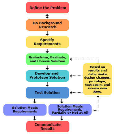 A flowchart of the engineering design process, from defining the problem through testing and communicating results.