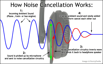 A diagram of how noise cancellation works: ambient sound is picked up by a microphone, inverted, and played back so the waveforms cancel.