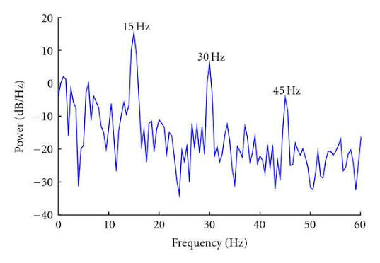A power spectrum plot with clear peaks at 15 Hz, 30 Hz, and 45 Hz.